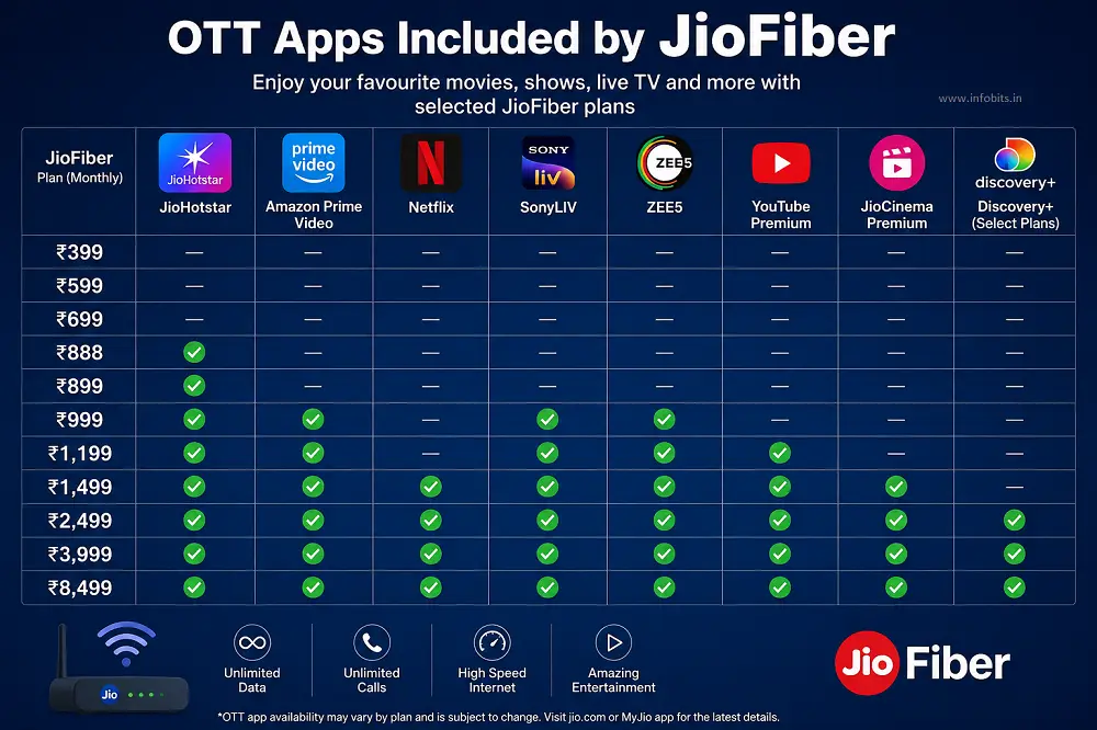 JioFiber OTT Plans infographic