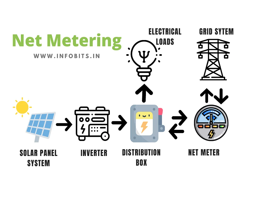 How net metering works?
